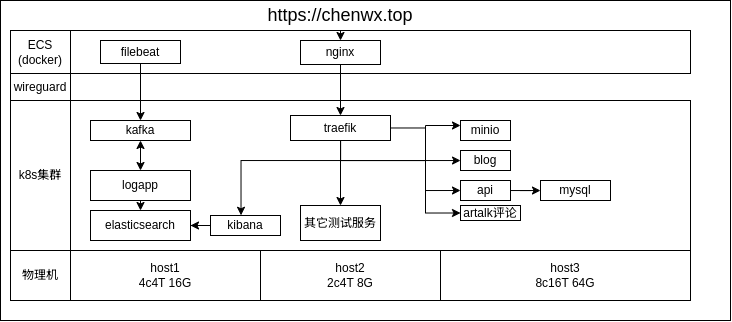 站点架构